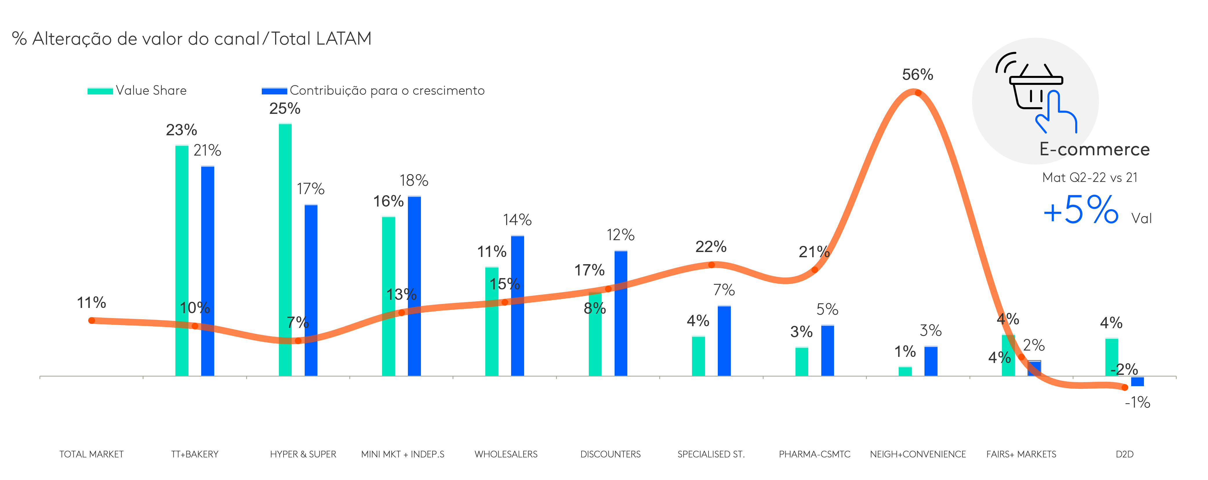 % Alteração de valor do canal / Total LATAM
