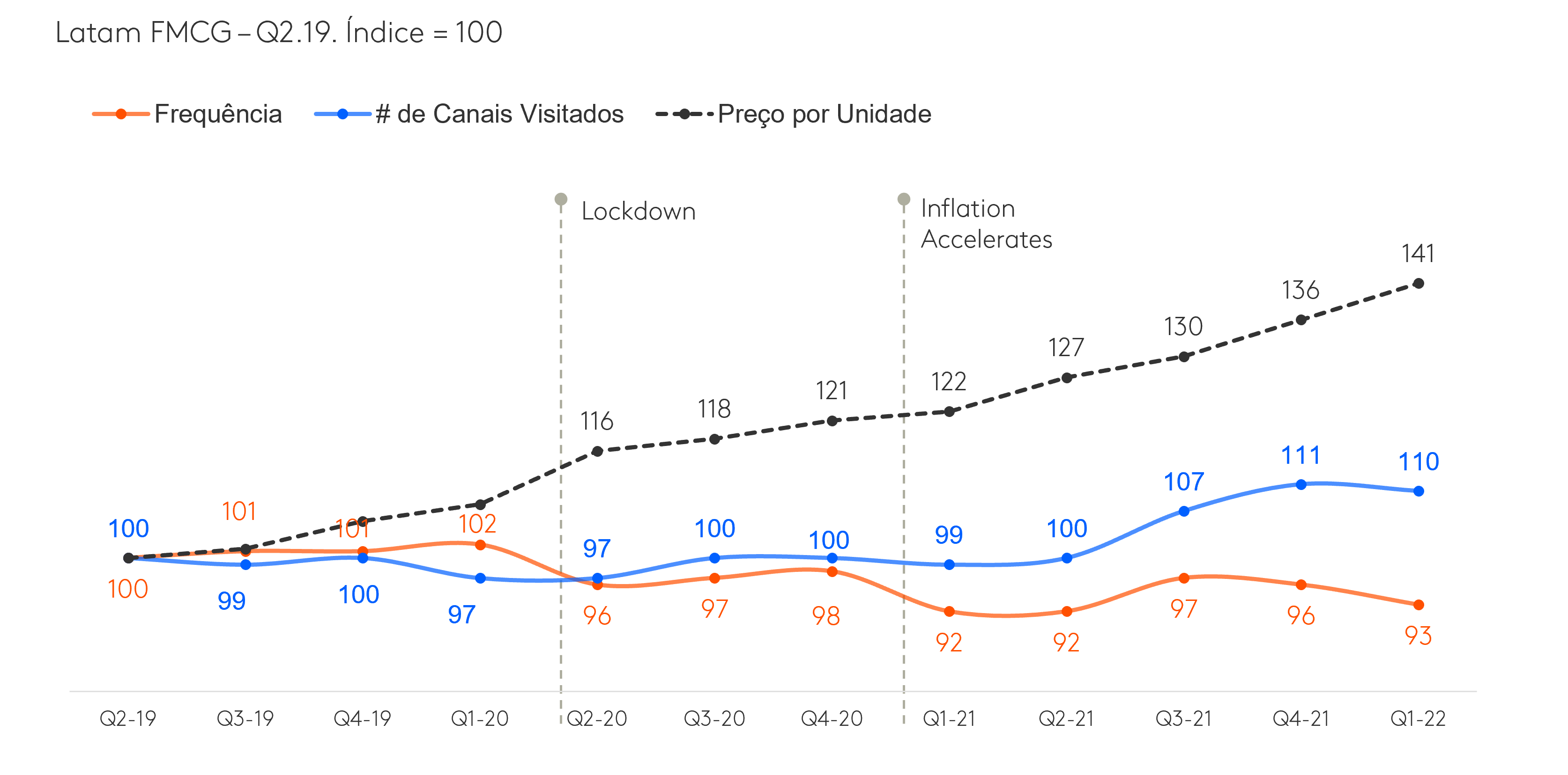 desempenho de canais e preços na america latina