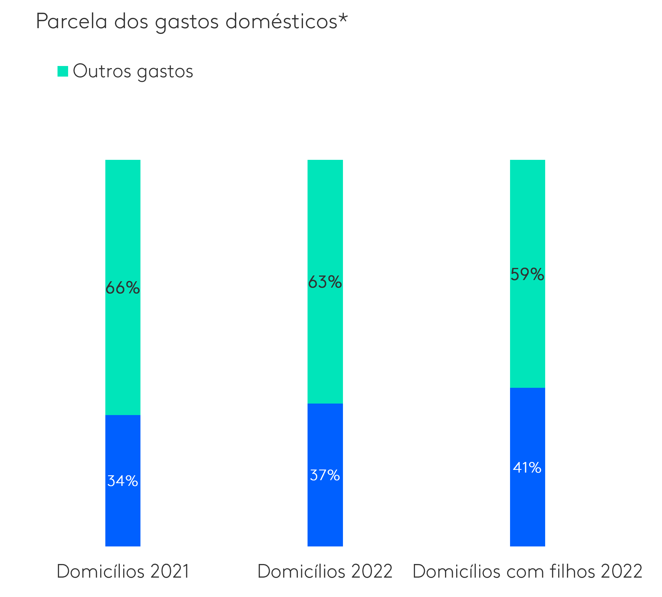 porporção de gastos por casa