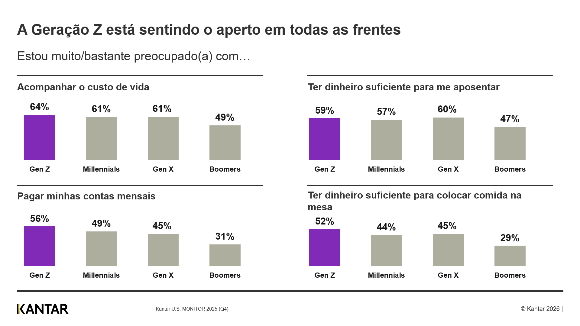 Preocupacoes da Gen Z