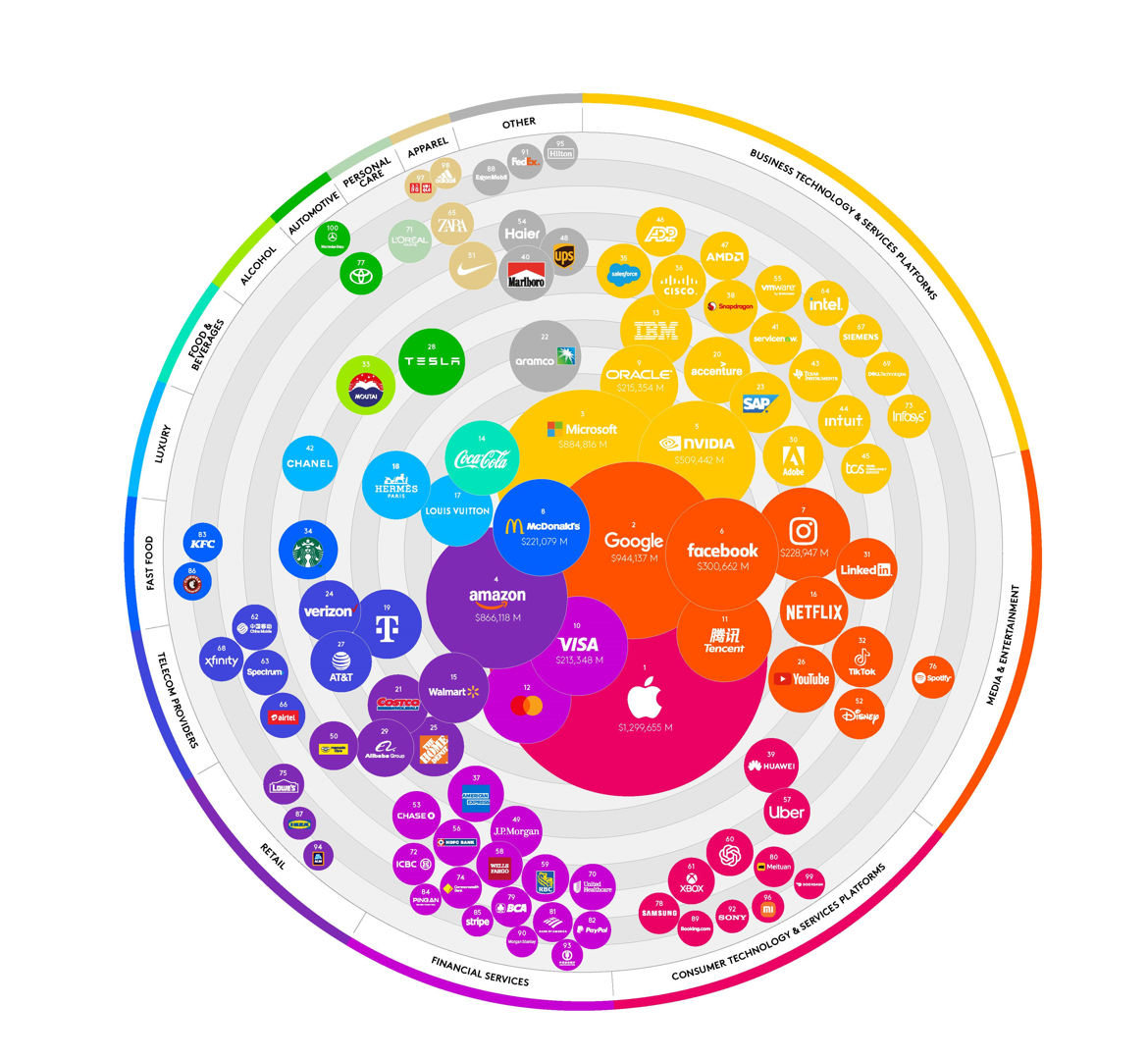 Infografico BrandZ Global 2025