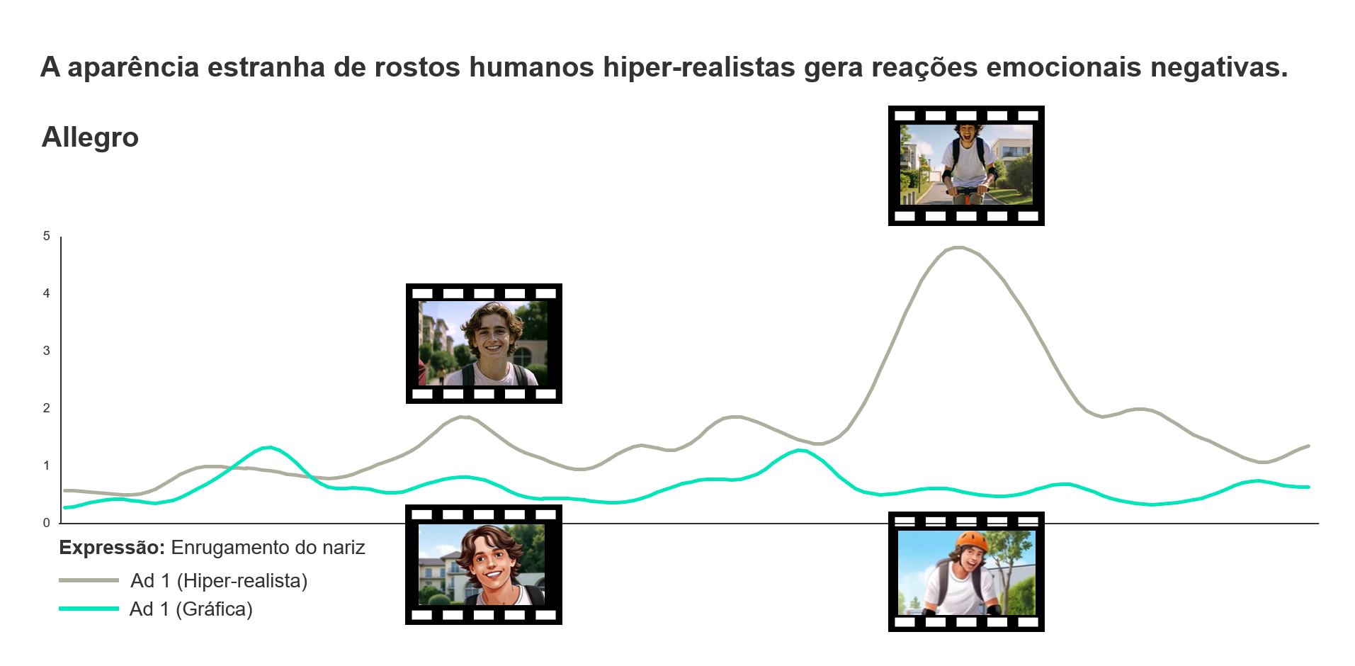 Grafico resposta emocional IA