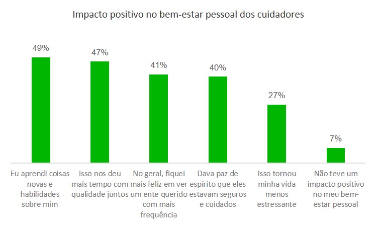Impacto positivo nos cuidadores