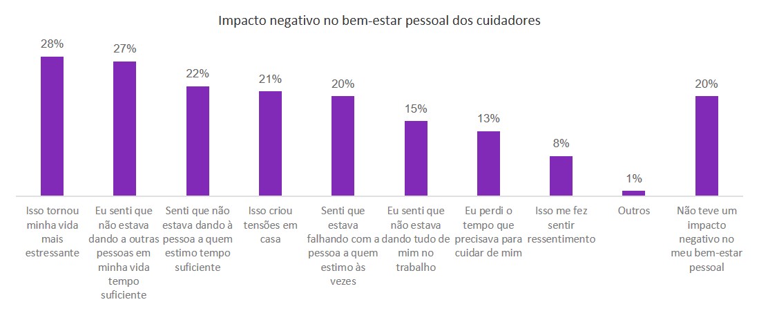 impactos negativos nos cuidadores