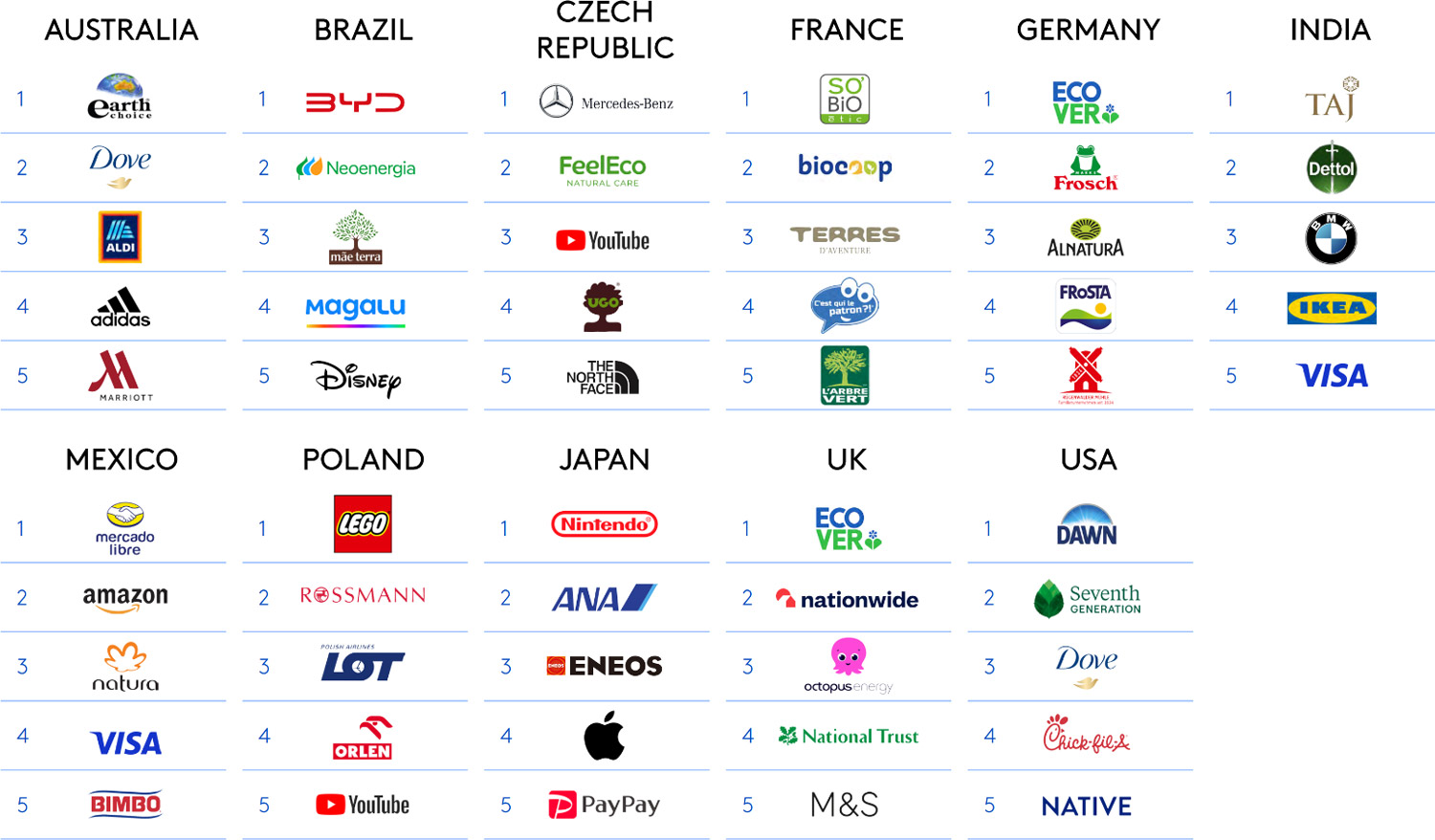 Top 5 per Country