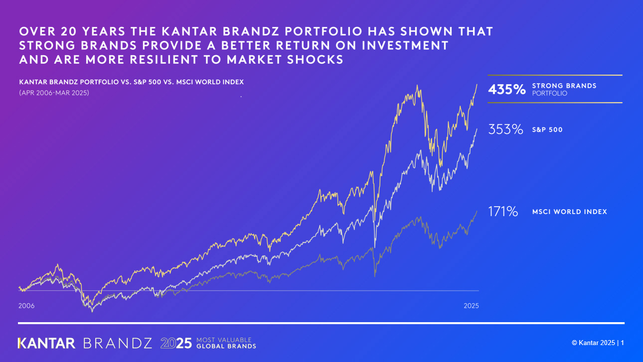 Kantar BrandZ Global 2025 - Share price chart