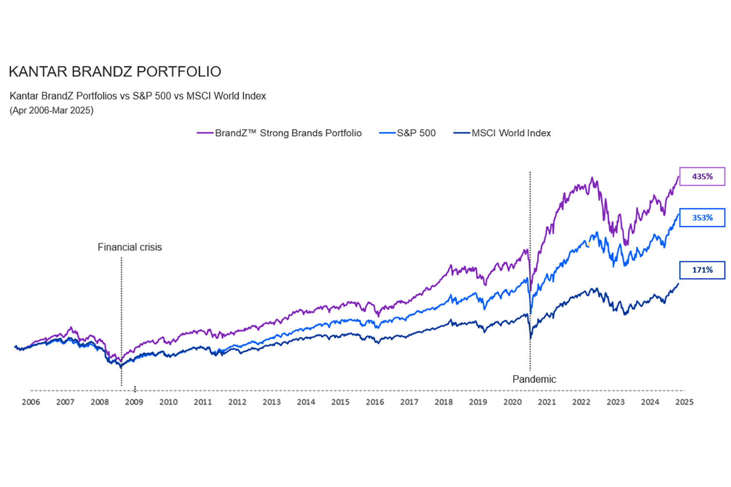 Kantar BrandZ Portfolios vs S&P 500 vs MSCI World Index 2006 - 2025