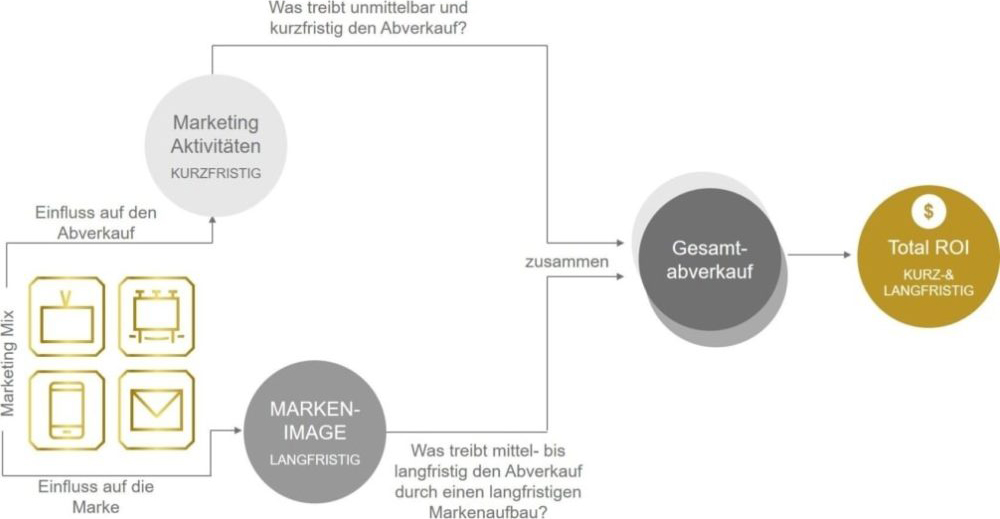 Bauchgefühl 2.0 - Der Weg zu faktenbasierten Budget-Entscheidungen im B2B-Marketing