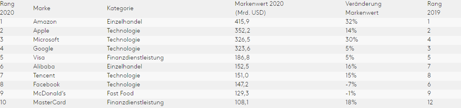 BrandZ 2020: Amazon bleibt die wertvollste Marke der Welt