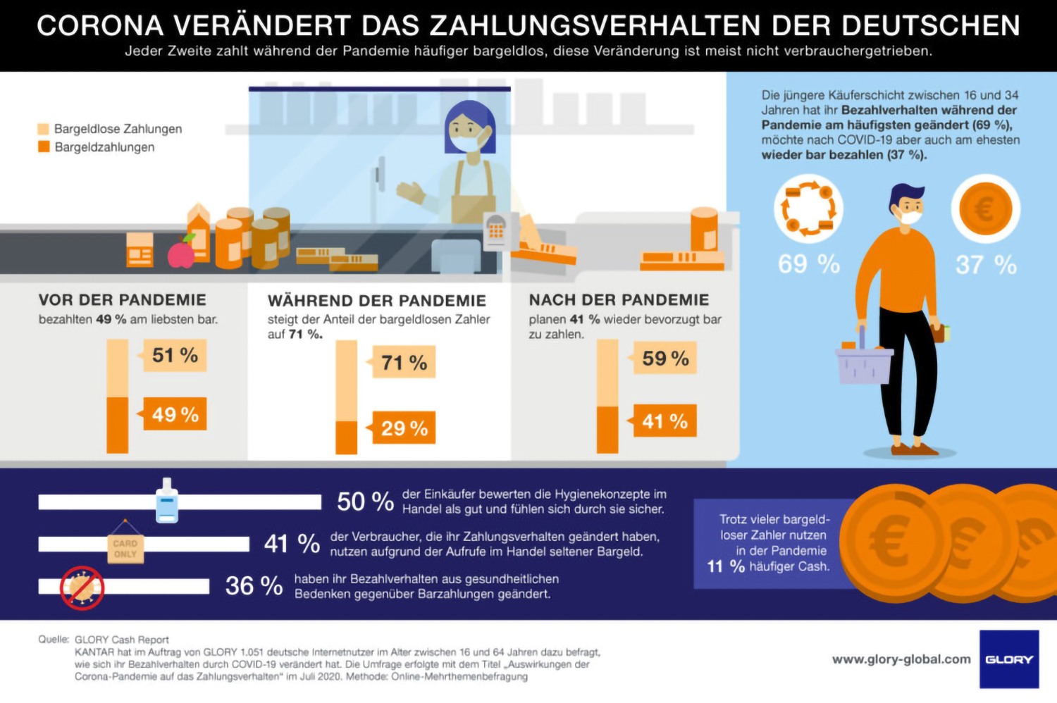 Corona verändert das Zahlungsverhalten der Deutschen