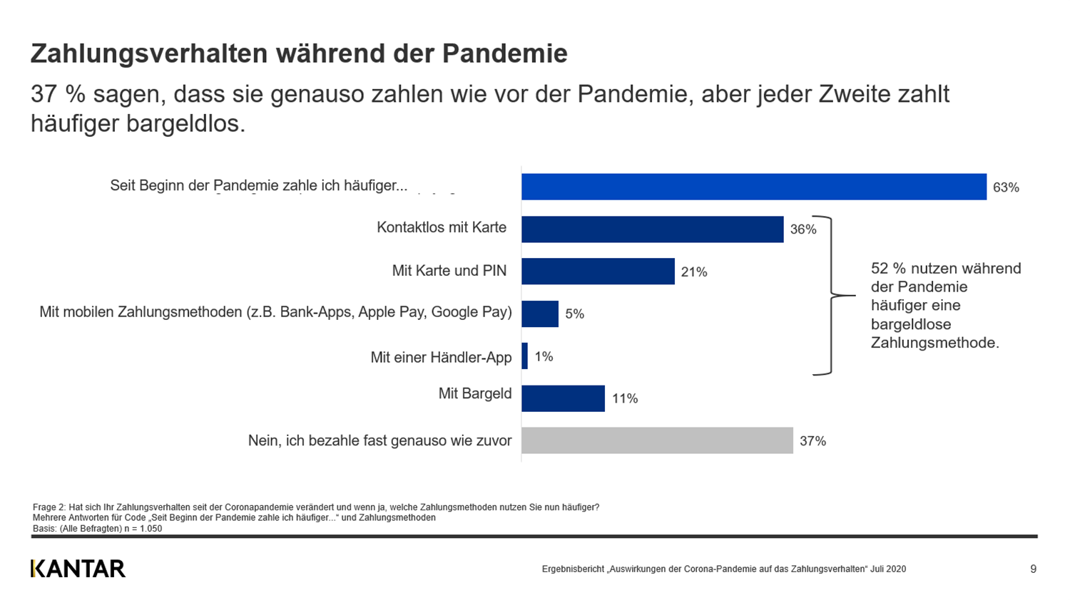 Corona verändert das Zahlungsverhalten der Deutschen