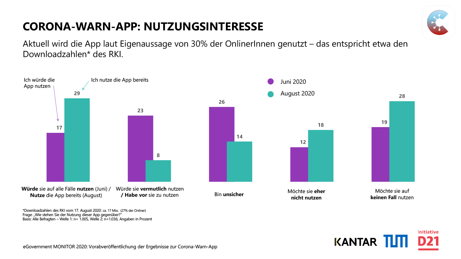 Corona-Warn-App: Hohe Akzeptanz in der Bevölkerung, aber verhaltene Hoffnung auf Wirkung