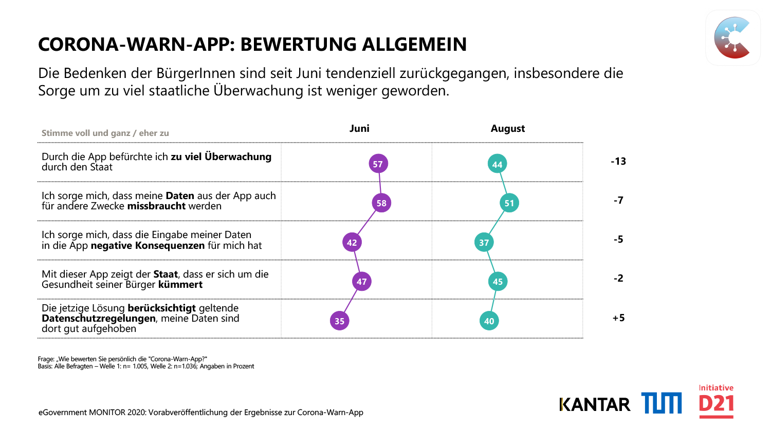 Corona-Warn-App: Hohe Akzeptanz in der Bevölkerung, aber verhaltene Hoffnung auf Wirkung