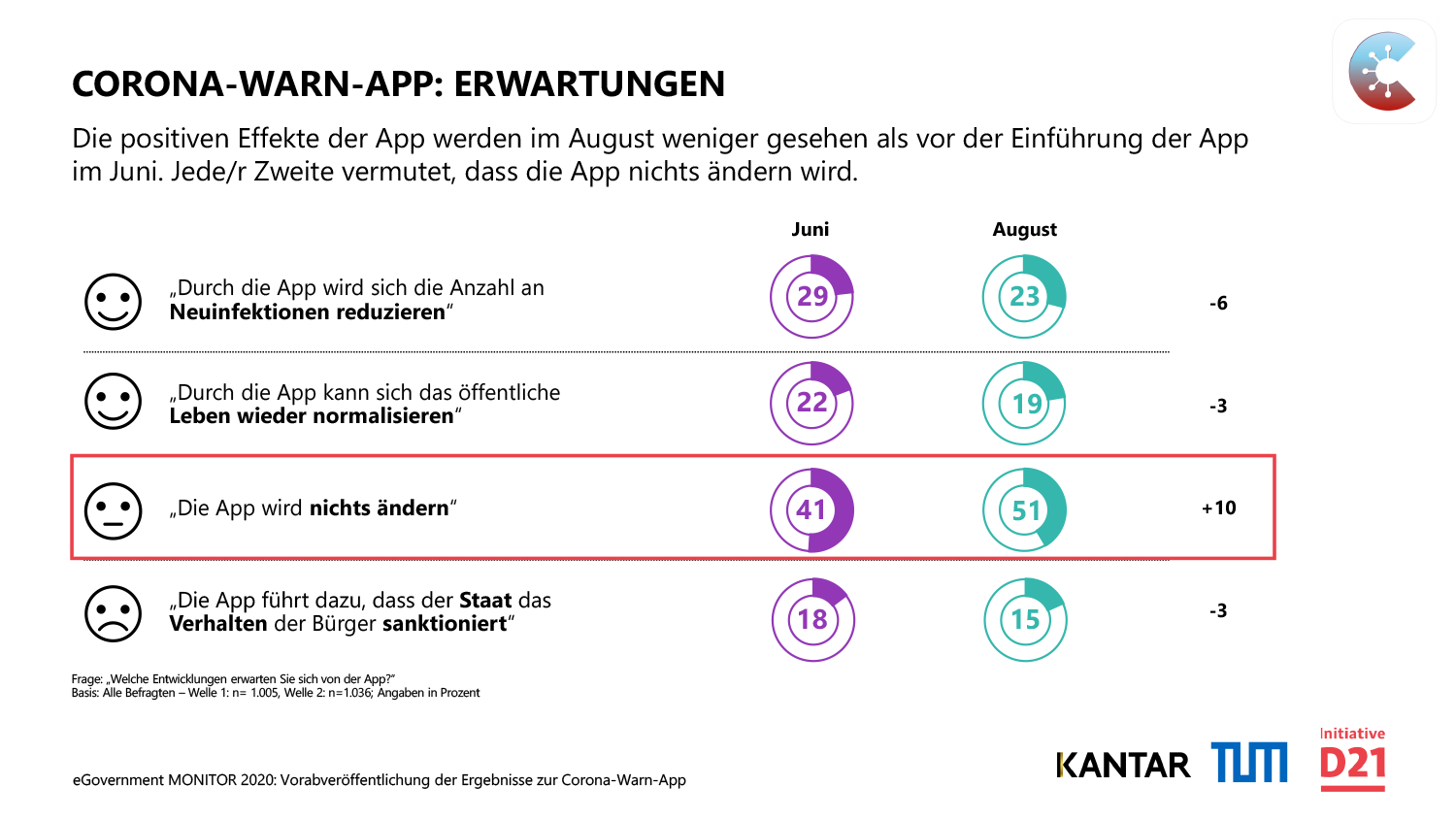 Corona-Warn-App: Hohe Akzeptanz in der Bevölkerung, aber verhaltene Hoffnung auf Wirkung