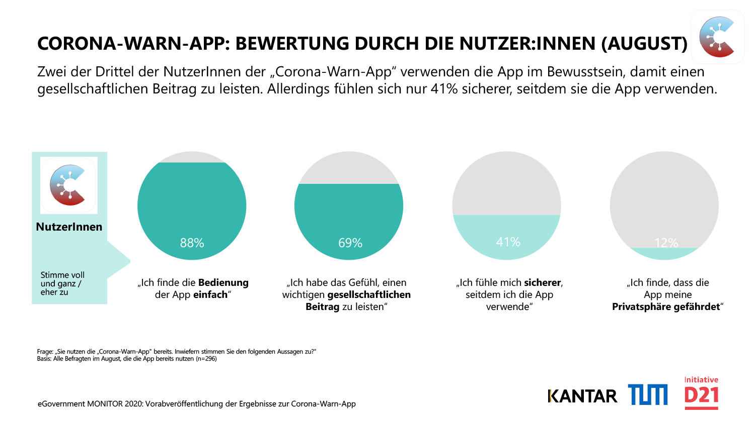 Corona-Warn-App: Hohe Akzeptanz in der Bevölkerung, aber verhaltene Hoffnung auf Wirkung