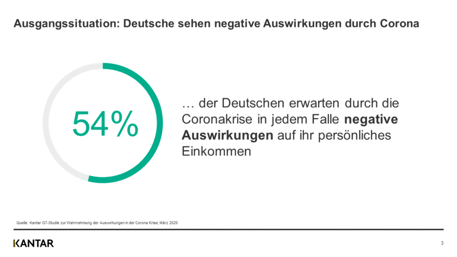 Wie wirkt sich die Coronakrise auf das Finanzverhalten in Deutschland aus?