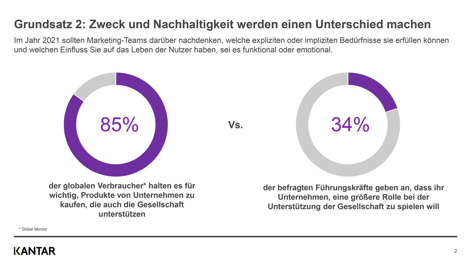 Digitale Transformation, Brand Purpose und Performance beeinflussen den Aufschwung in 2021