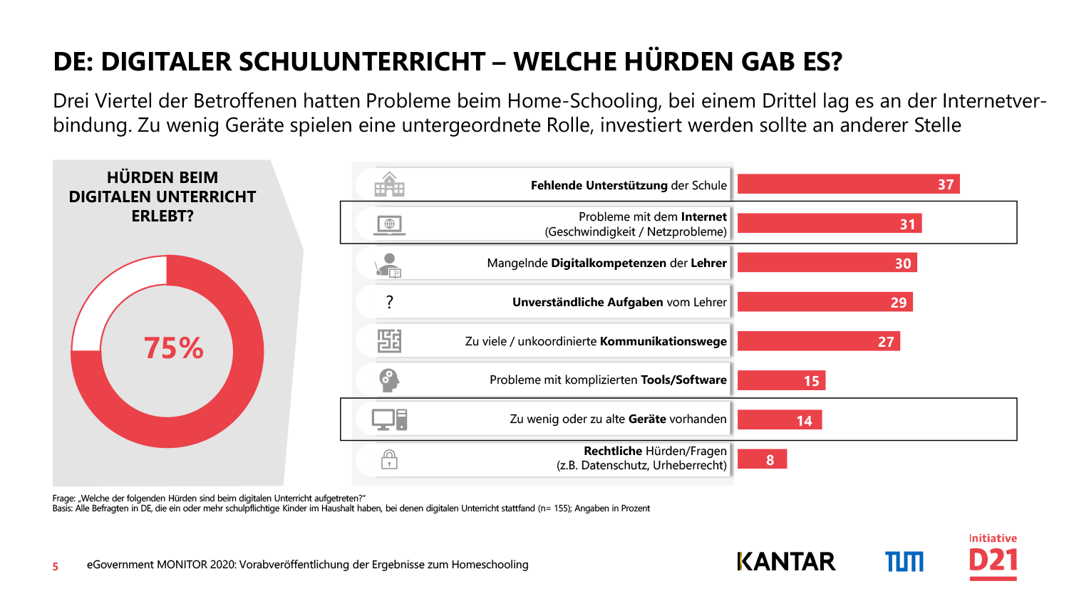 Erfolgreiches Homeschooling abhängig von Digitalkompetenzen der Lehrkräfte