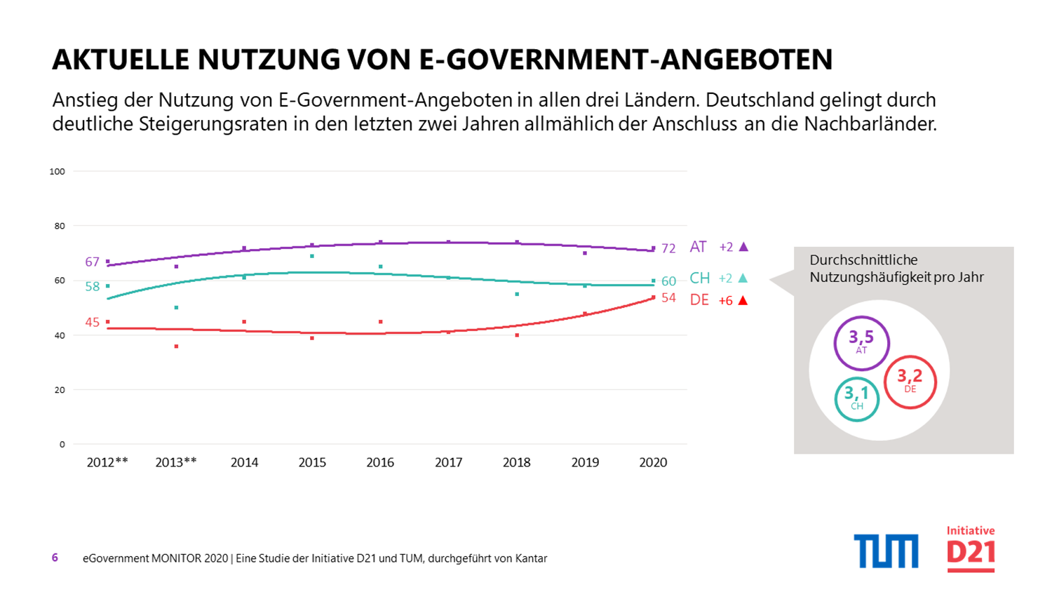 Studie eGovernment MONITOR 2020