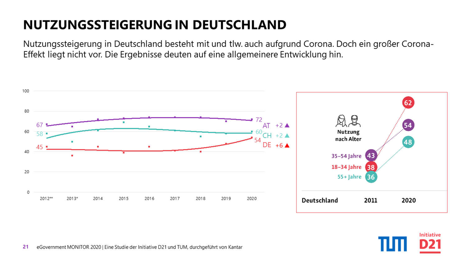 Studie eGovernment MONITOR 2020