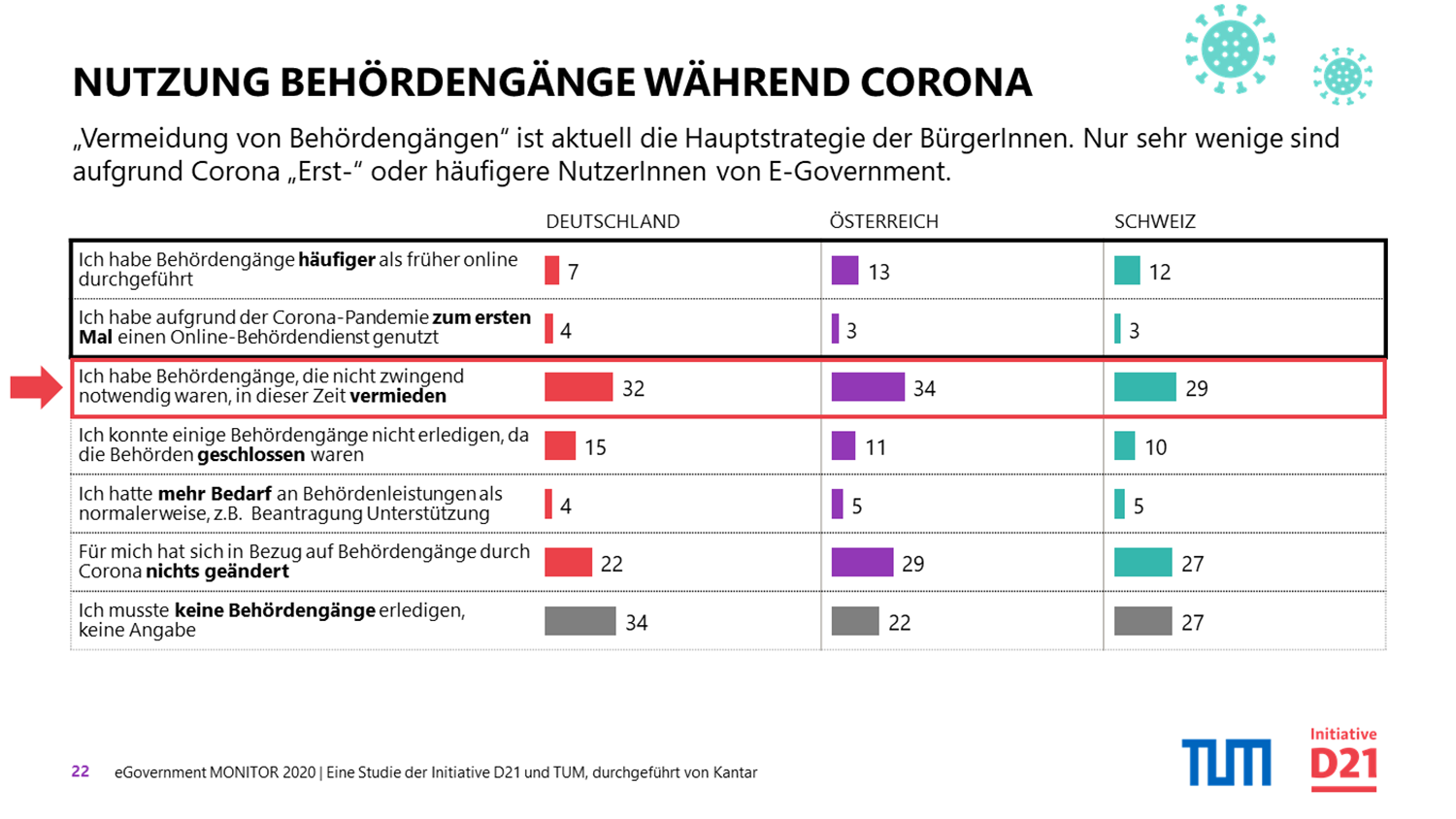 Studie eGovernment MONITOR 2020