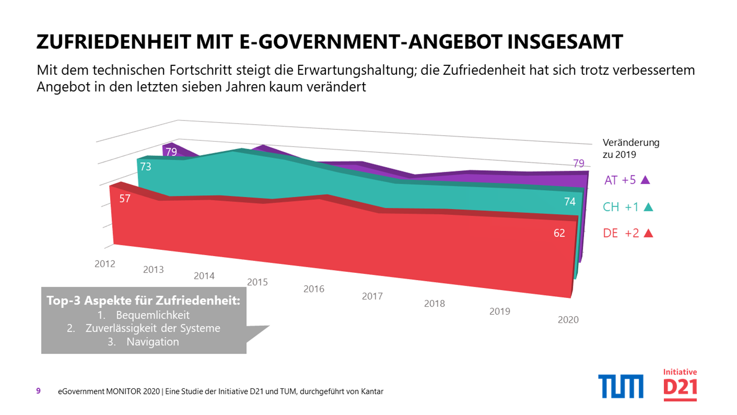 Studie eGovernment MONITOR 2020