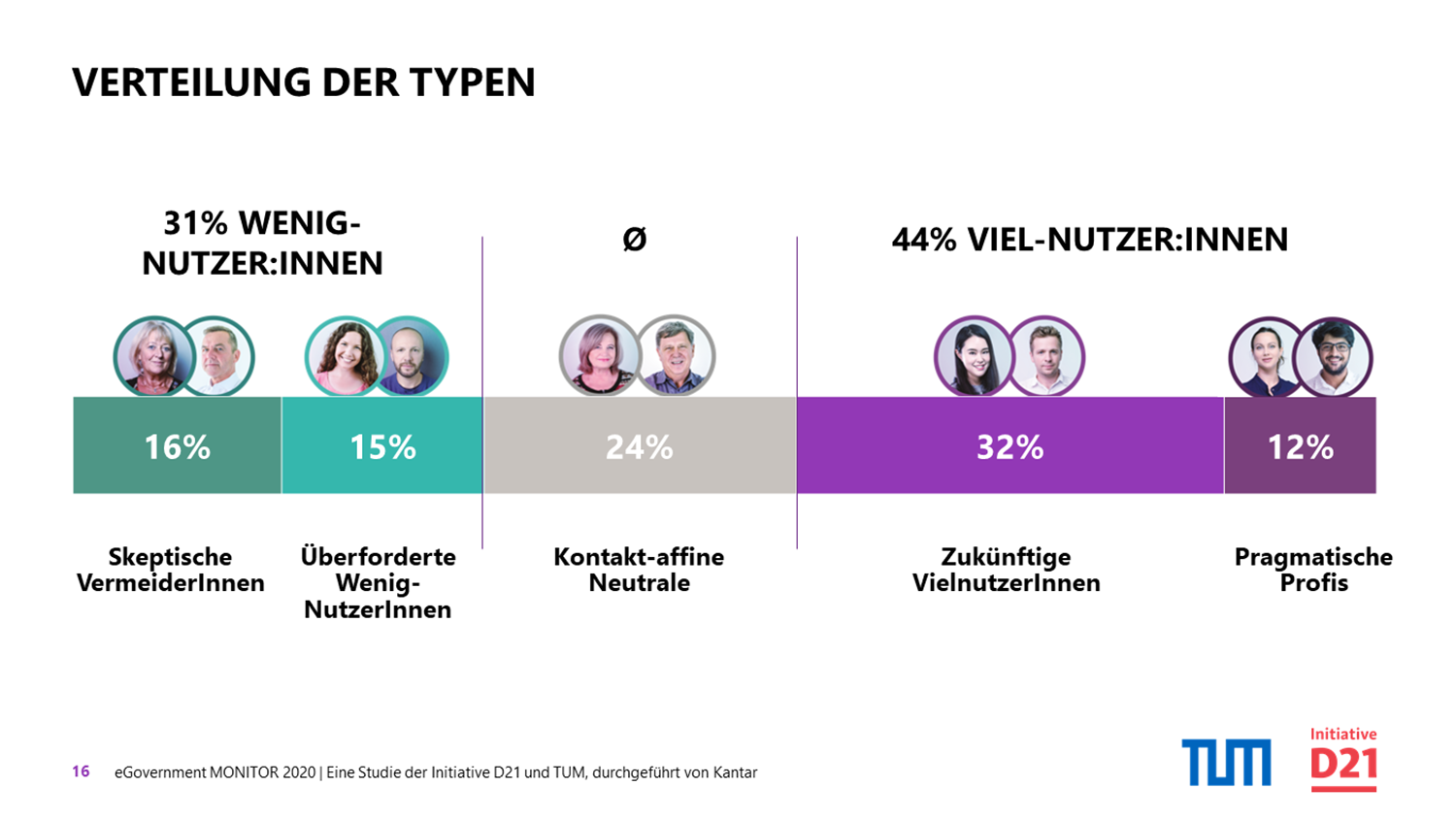 Studie eGovernment MONITOR 2020