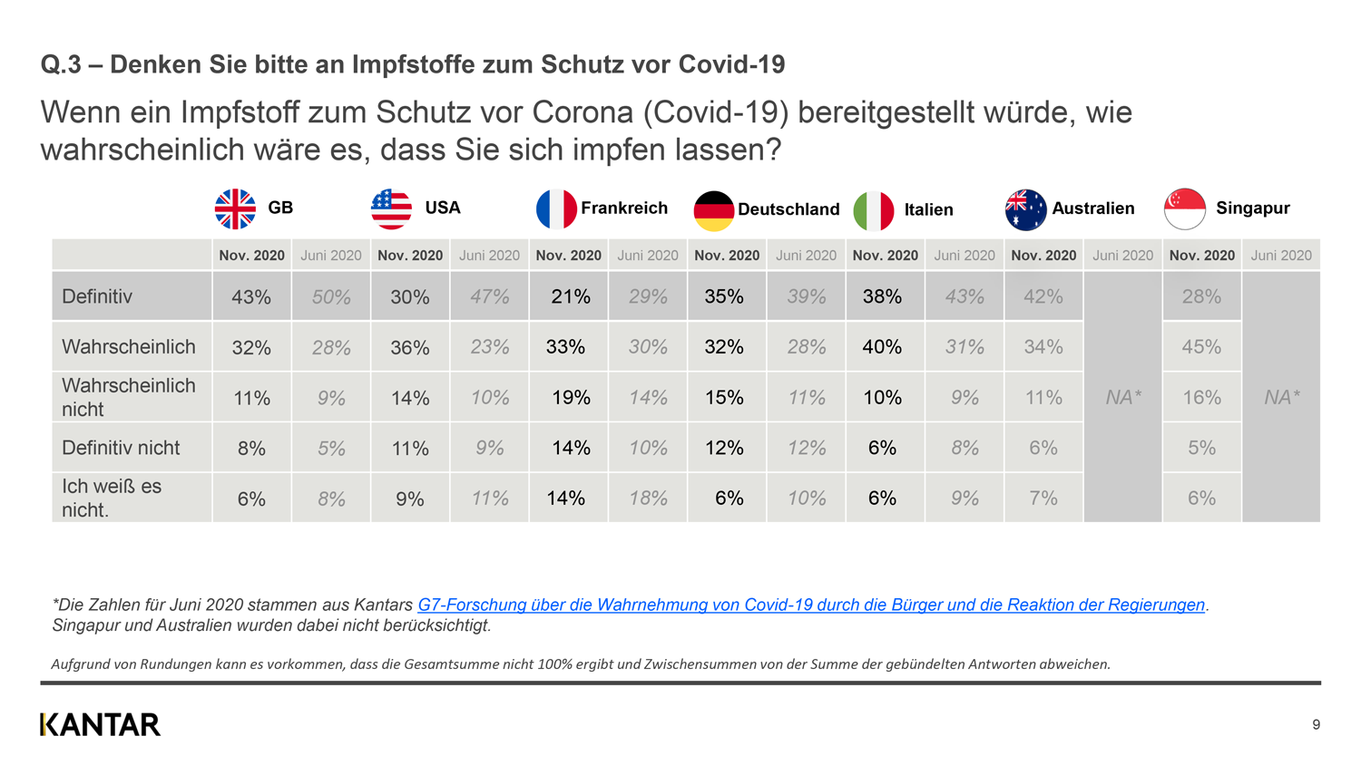 Zurückhaltung in der Öffentlichkeit gegenüber einem COVID-19-Impfstoff wächst – länderübergreifend