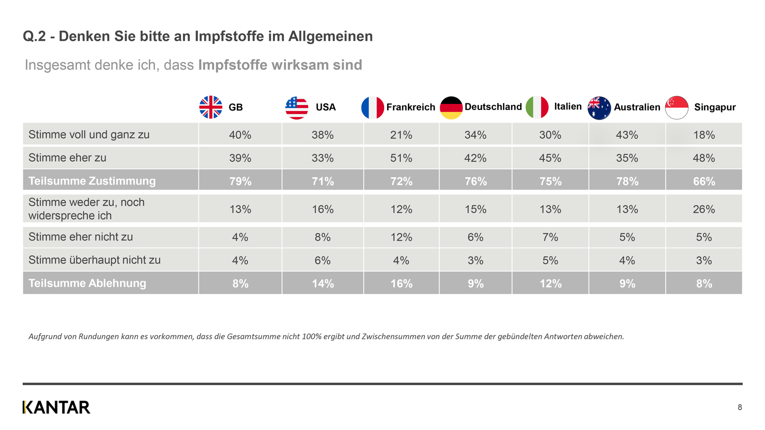 Zurückhaltung in der Öffentlichkeit gegenüber einem COVID-19-Impfstoff wächst – länderübergreifend