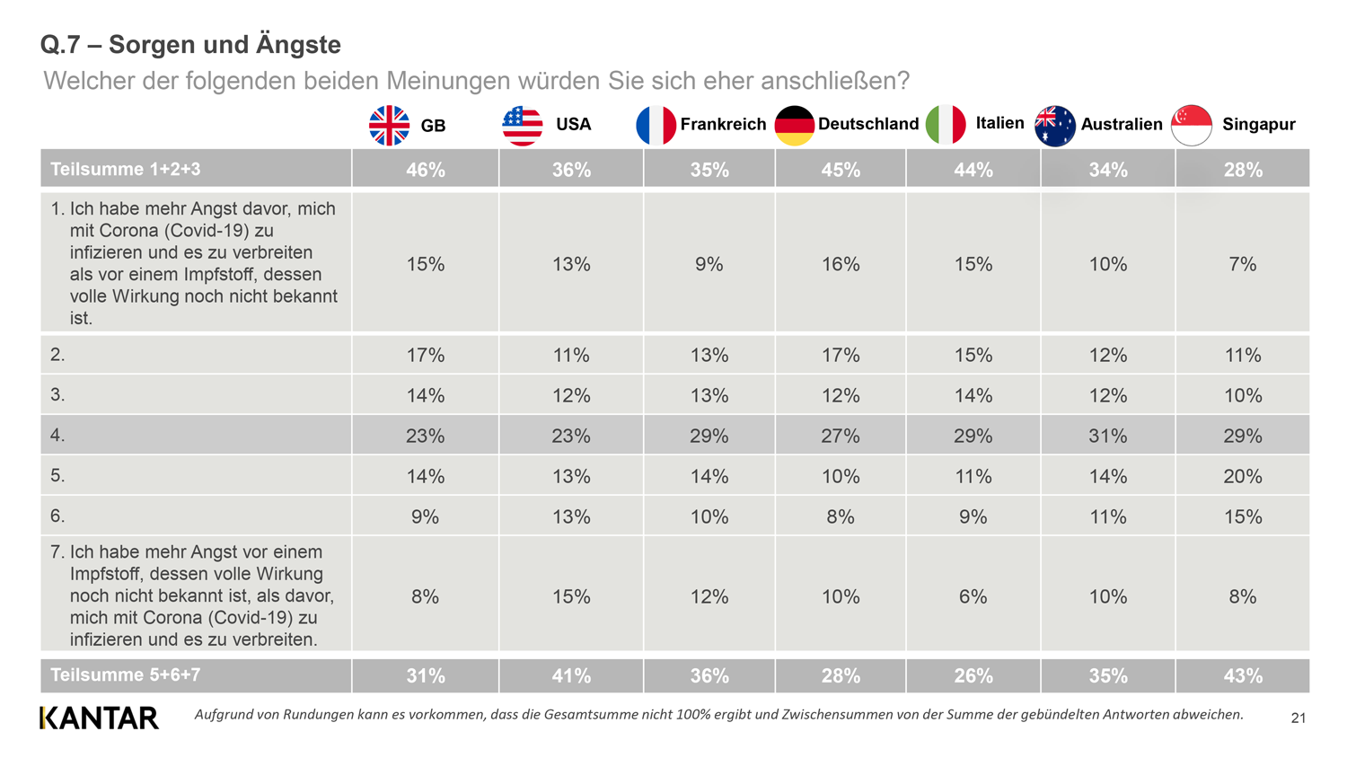 Zurückhaltung in der Öffentlichkeit gegenüber einem COVID-19-Impfstoff wächst – länderübergreifend