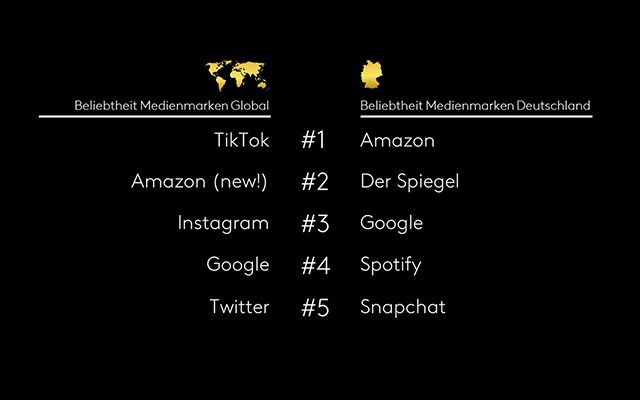 Ranking der Medienmarken