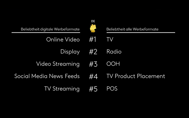 Beliebtheit der Werbeformate