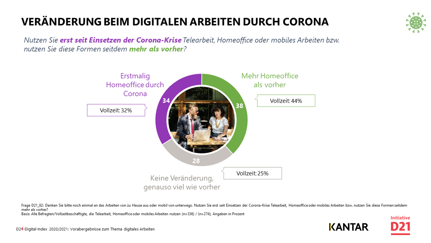 Veränderung beim digitalen Arbeiten durch Corona