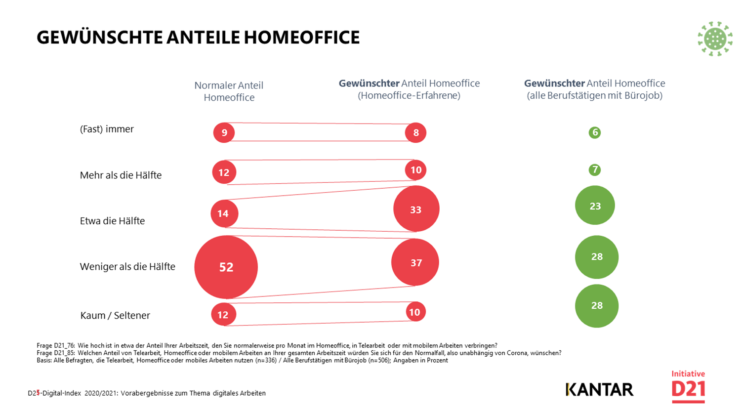 Gewünschte Anteile Homeoffice