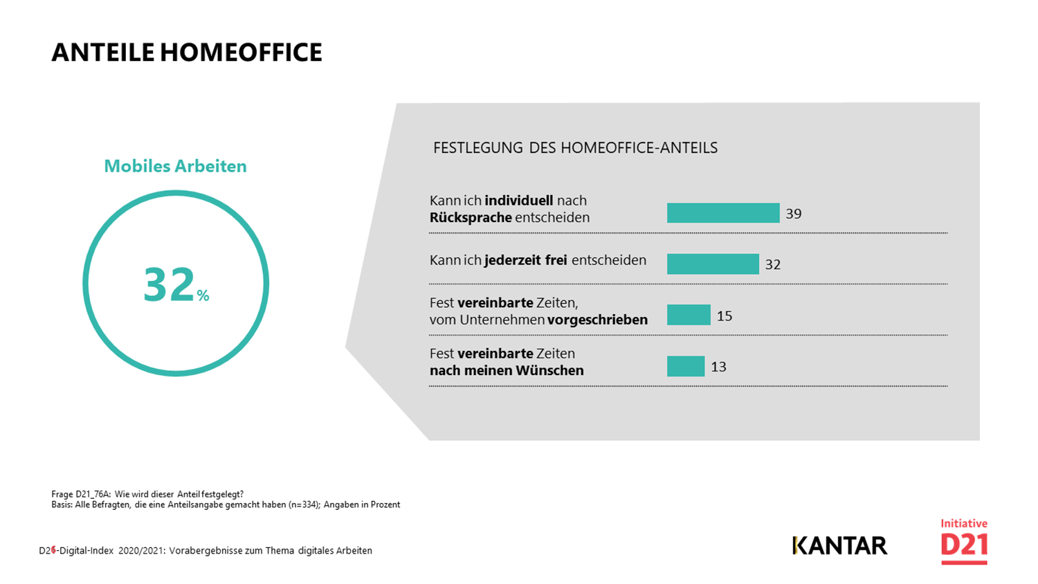 Anteile Homeoffice