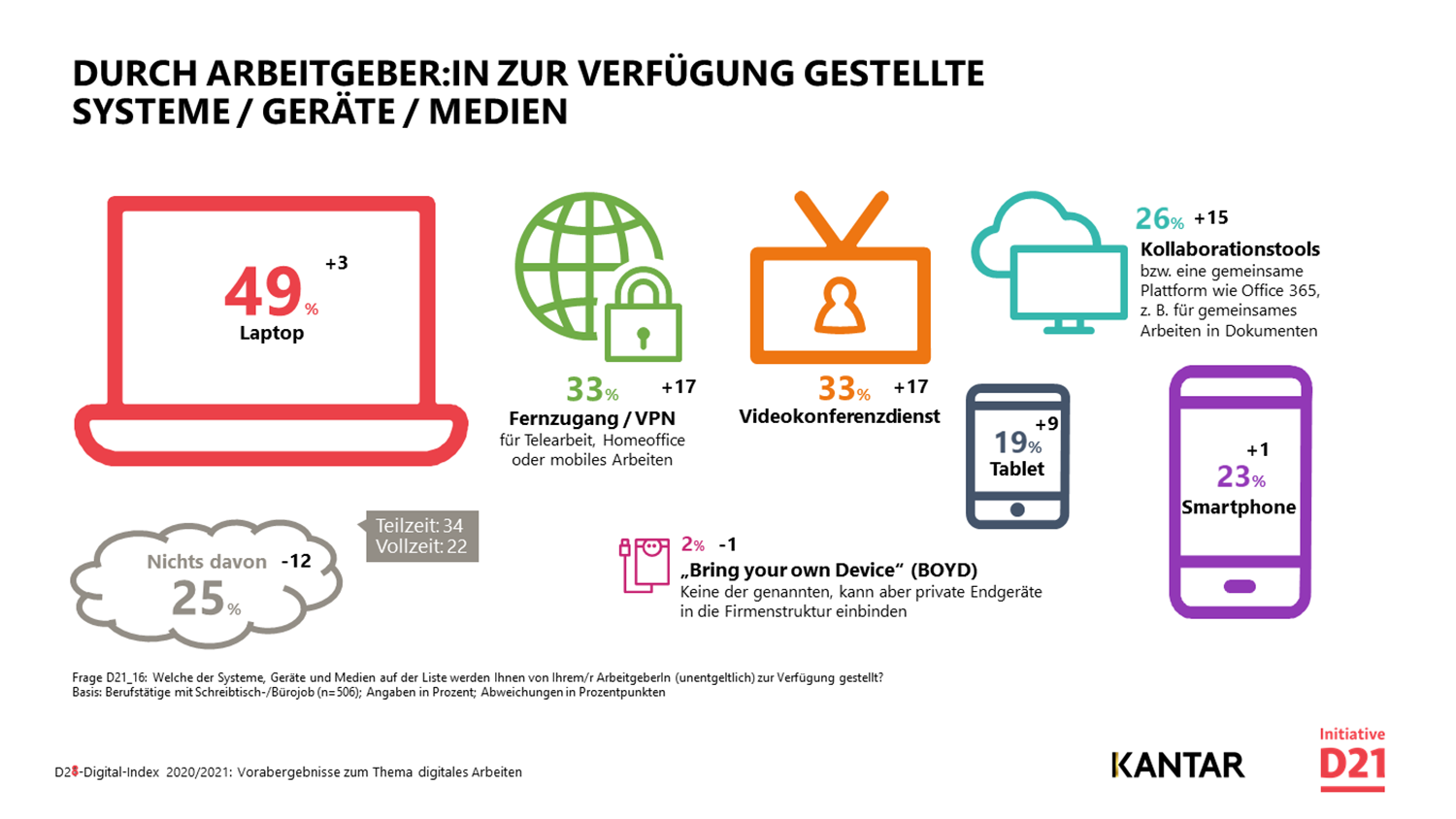 Zur Verfügung gestellte Geräte