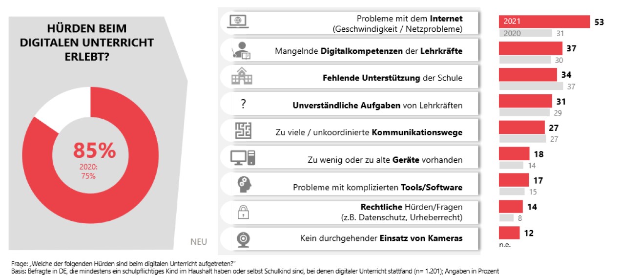 D21 - Welche der folgenden Hürden sind beim digitalen Unterricht aufgetreten?