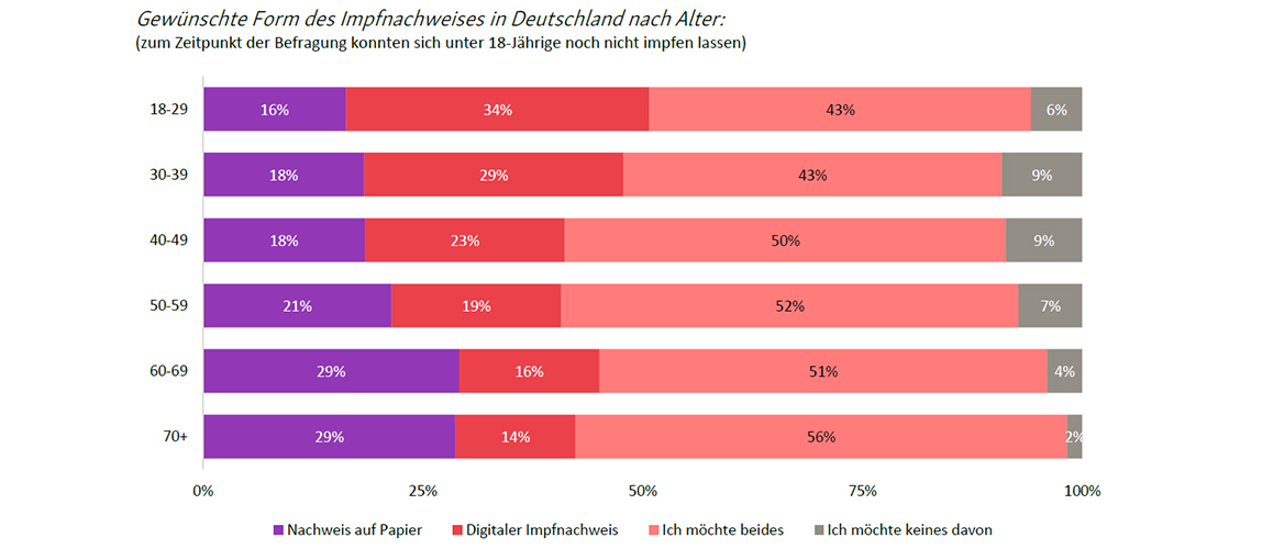 Gewünschte Form des Impfnachweises in Deutschland nach Alter