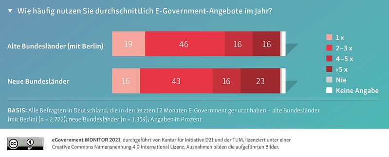 eGovernment Monitor 7