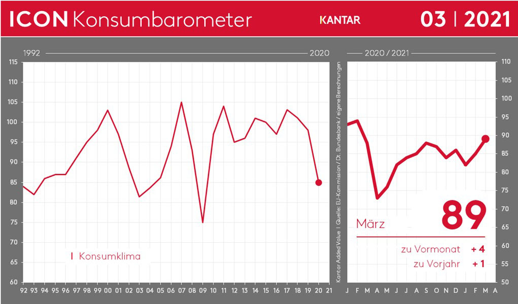 Konsumbarometer März 2021