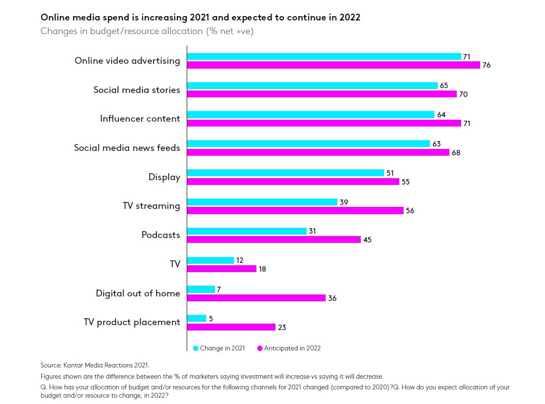 Online media spend is increasing in 2021 and expected to continue in 2022