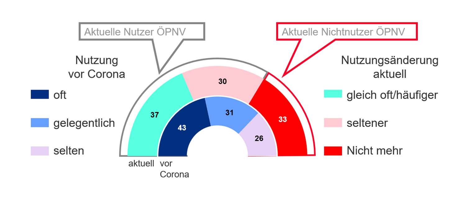 Veränderung der ÖPNV-Nutzungshäufigkeit