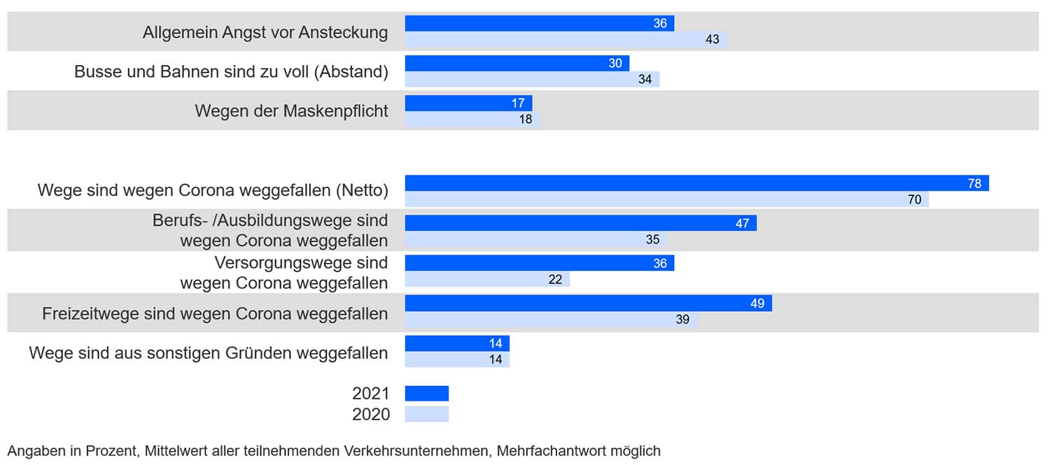 ÖPNV - Gründe für die reduzierte ÖPNV-Nutzung