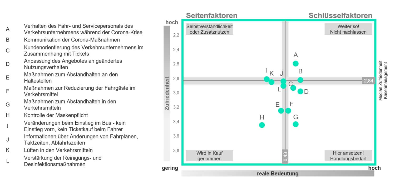 ÖPNV Handlungsrelevanz-Matrix der Corona-Maßnahmen