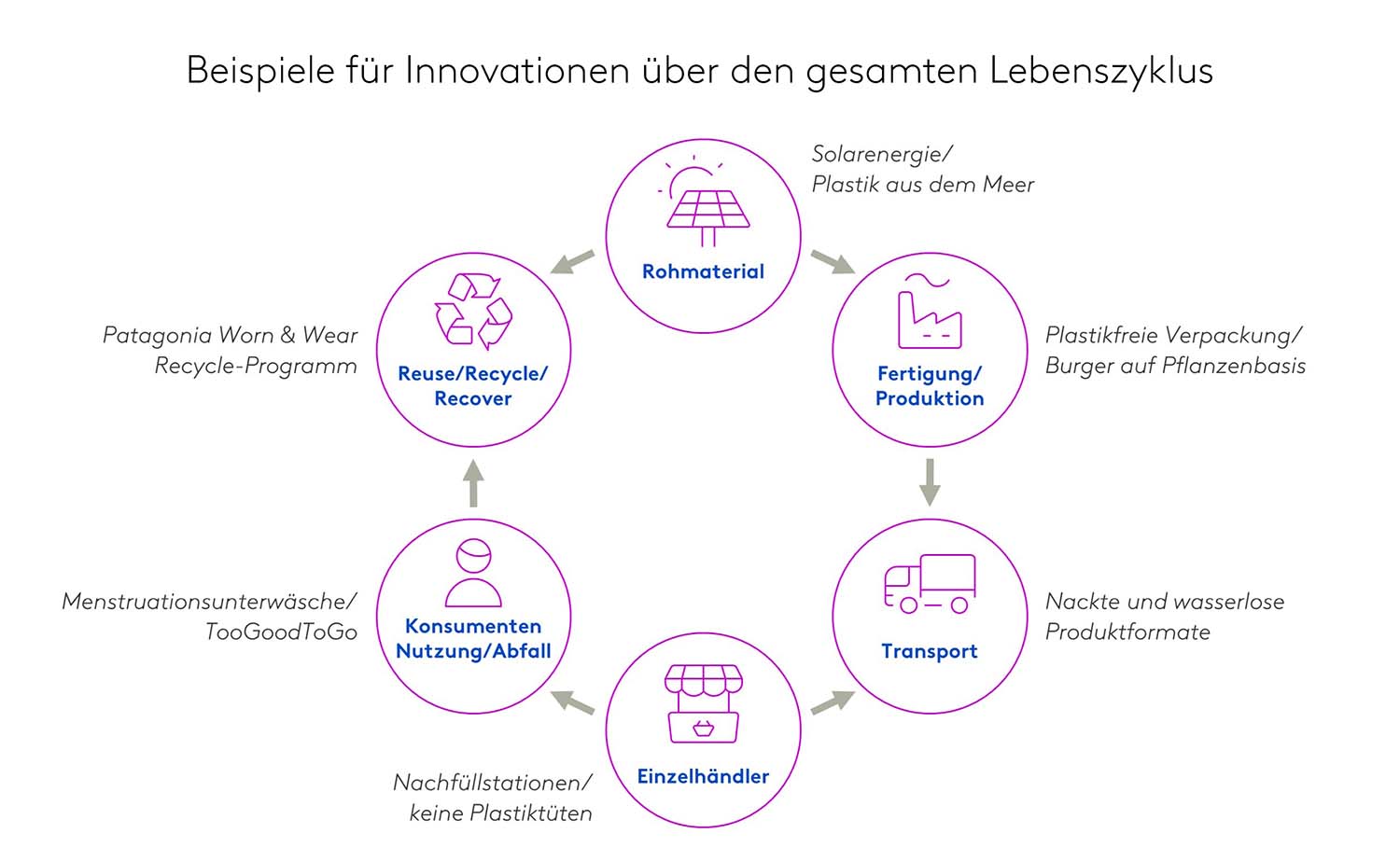 Beispiele für Innovationen über den gesamten Lebenszyklus