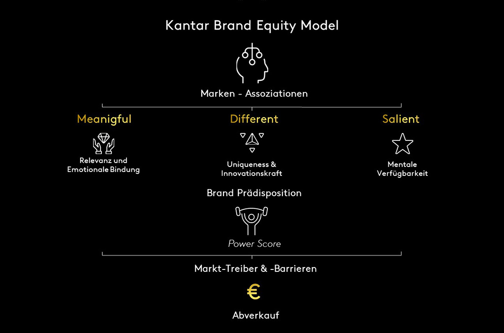 Brand Equity Modell