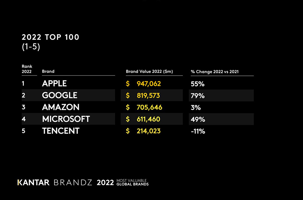 BrandZ Top 5 Marken 2022