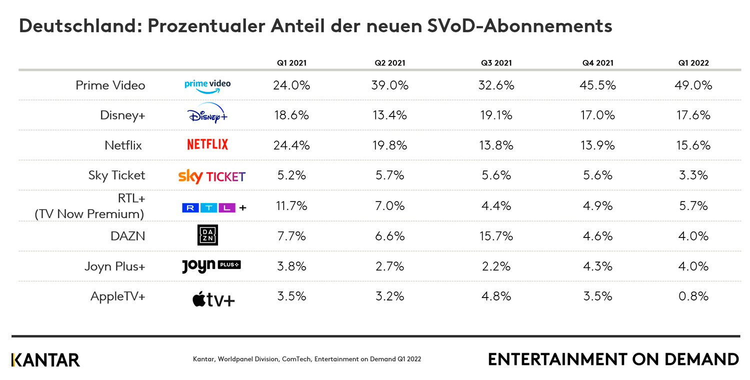 Deutschland: Prozentualer Anteil der neuen SVoD-Abonnements