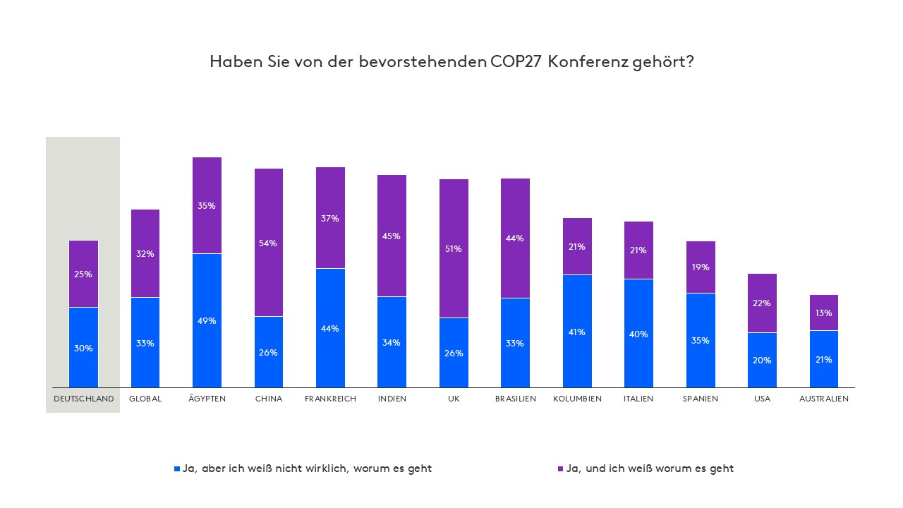 Haben Sie von der bevorstehenden COP27 Konferenz gehört?