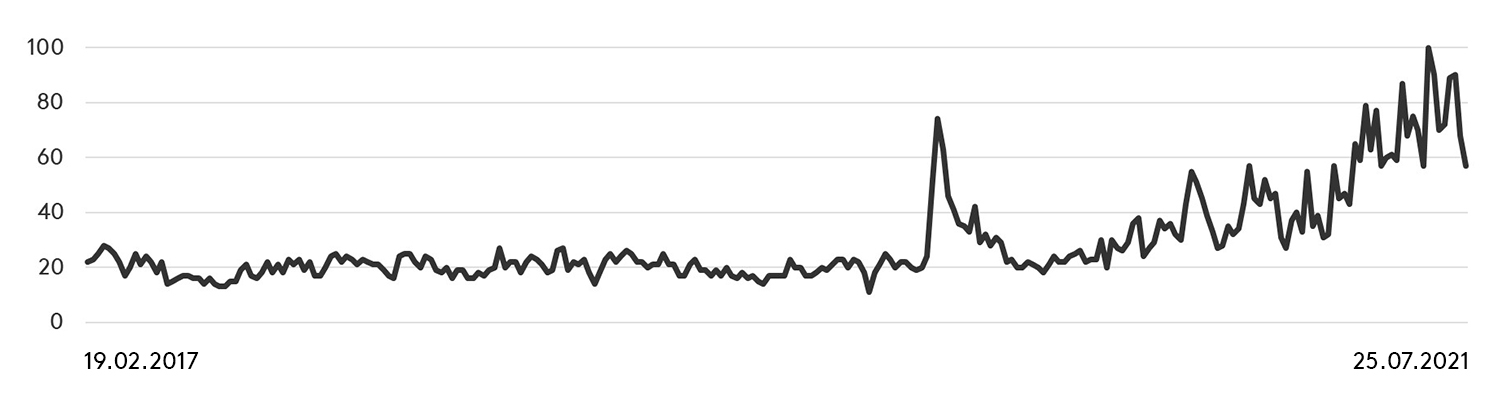 Google Trends Inflation 2017 bis Heute